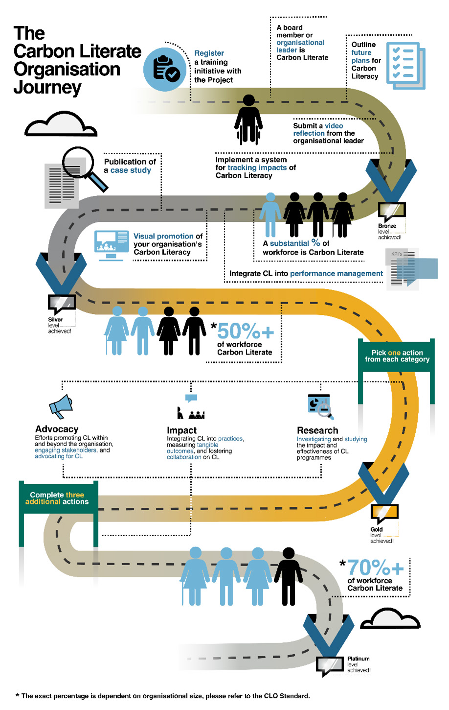 Carbon Literacy Journey