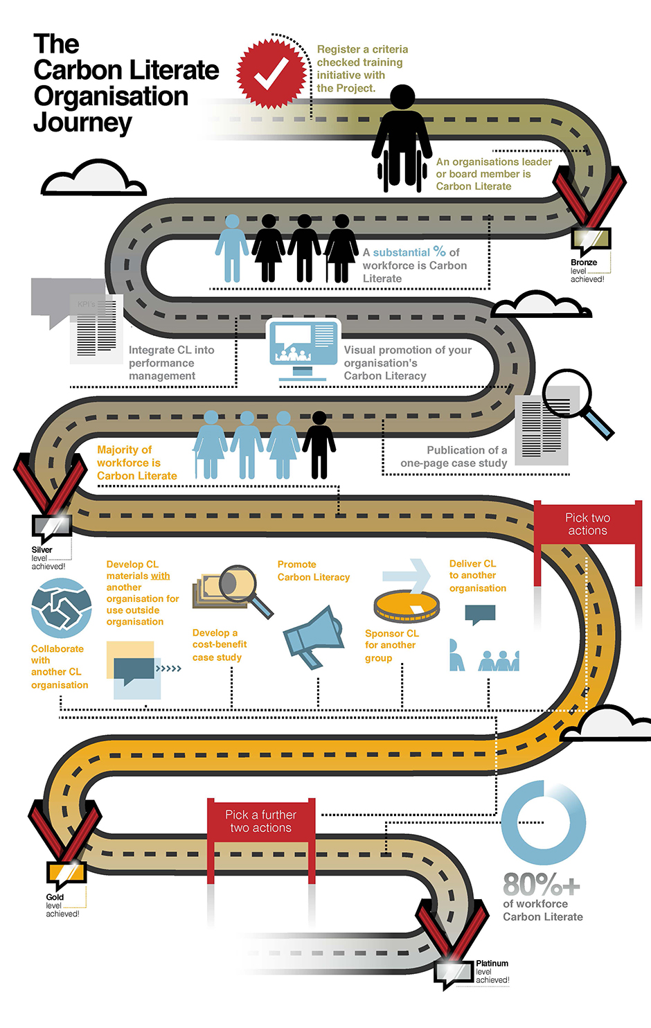 Carbon Literacy journey